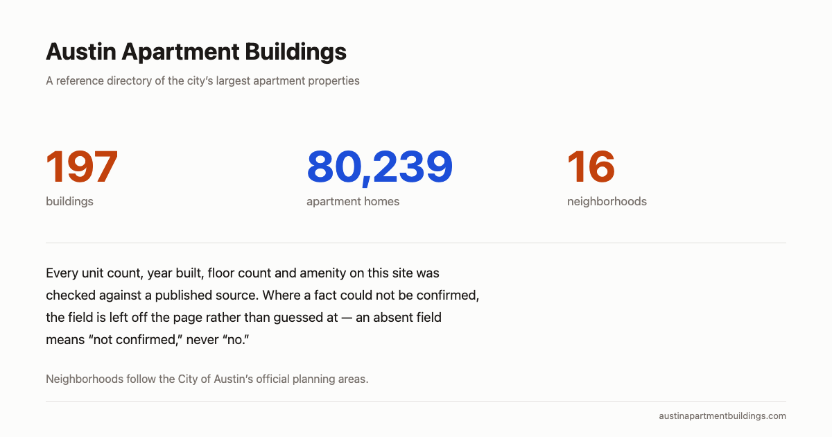 Summary card for the Austin Apartment Buildings directory: 197 buildings, 80,239 apartment homes, 16 neighborhoods, with a note that every unit count, year built, floor count and amenity was checked against a published source.