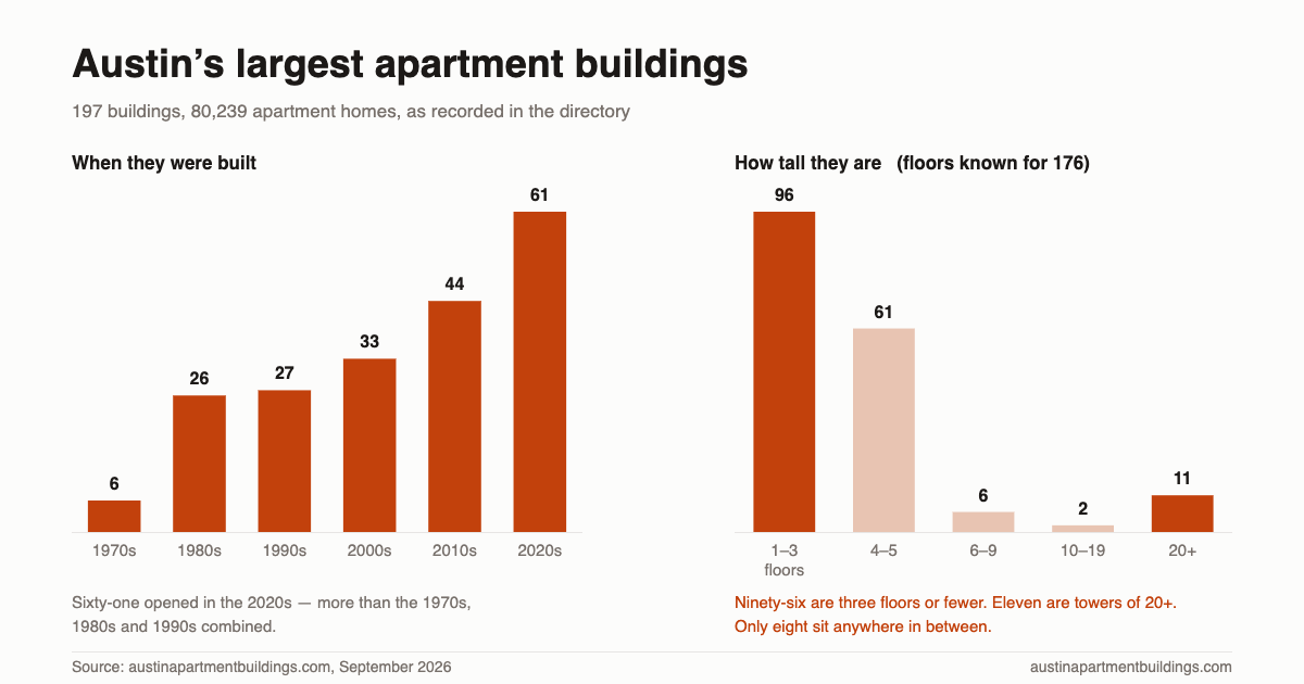 Two bar charts of Austin's 197 largest apartment buildings. Left: buildings by decade built &mdash; 6 in the 1970s, 26 in the 1980s, 27 in the 1990s, 33 in the 2000s, 44 in the 2010s and 61 in the 2020s. Right: buildings by height &mdash; 96 of 1 to 3 floors, 61 of 4 to 5, 6 of 6 to 9, 2 of 10 to 19, and 11 of 20 or more.