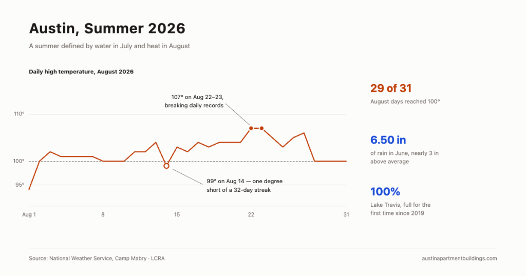 Chart of Austin daily high temperatures in August 2026, peaking at 107 degrees on August 22 and 23, with 29 of 31 days reaching 100 degrees, alongside June rainfall of 6.50 inches and Lake Travis at 100 percent capacity.